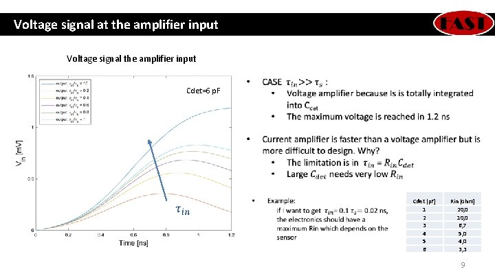 Voltage signal at the amplifier input Voltage signal the amplifier input Cdet = 6 Voltage signal at the amplifier input Voltage signal the amplifier input Cdet = 6