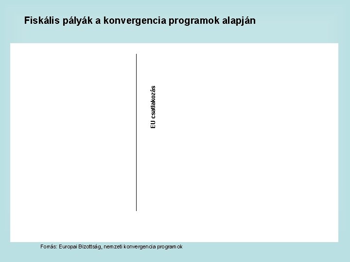 EU csatlakozás Fiskális pályák a konvergencia programok alapján Forrás: Europai Bizottság, nemzeti konvergencia programok