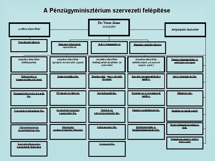 A Pénzügyminisztérium szervezeti felépítése Dr. Veres János miniszter politikai államtitkár Pqaarlamenti titkárság Miniszteri kabinetiroda