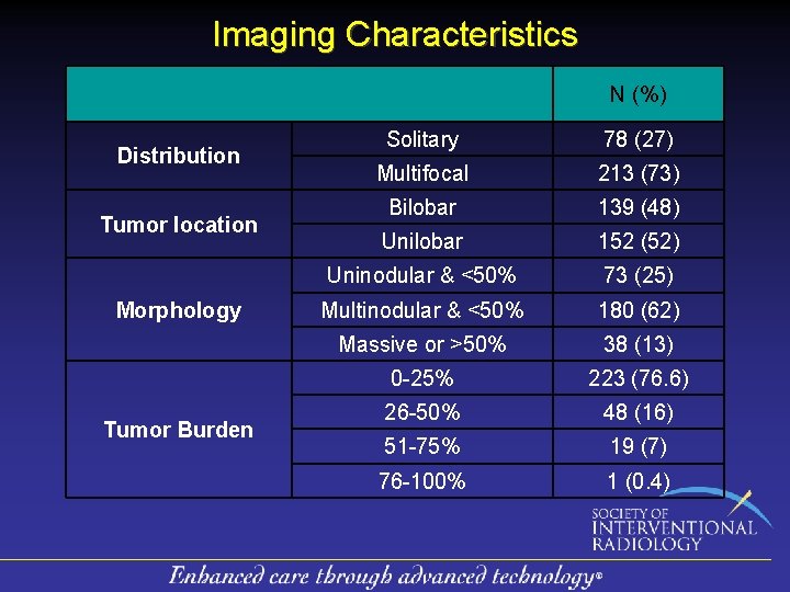 Imaging Characteristics N (%) Distribution Tumor location Morphology Tumor Burden Solitary 78 (27) Multifocal