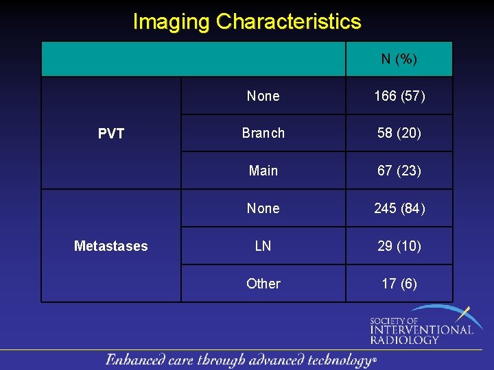 Imaging Characteristics N (%) PVT Metastases None 166 (57) Branch 58 (20) Main 67