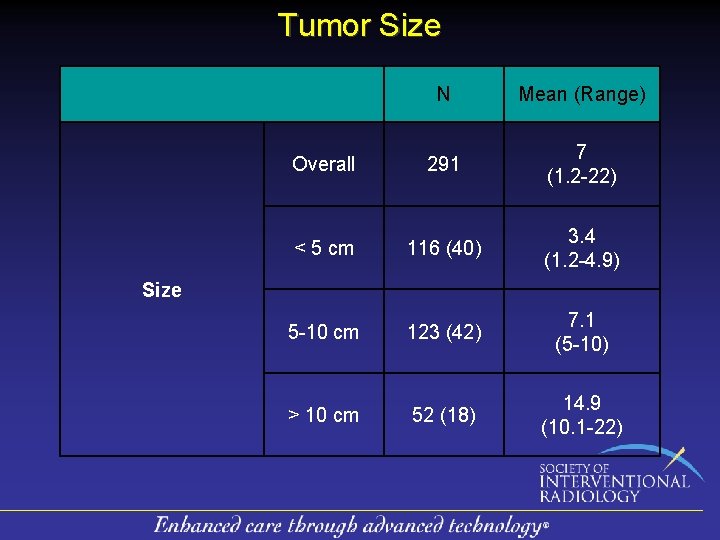 Tumor Size N Mean (Range) Overall 291 7 (1. 2 -22) < 5 cm