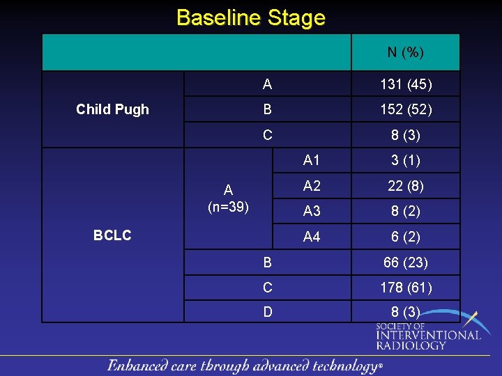 Baseline Stage N (%) Child Pugh A 131 (45) B 152 (52) C 8