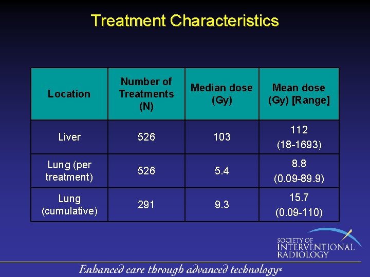 Treatment Characteristics Location Number of Treatments (N) Median dose (Gy) Mean dose (Gy) [Range]