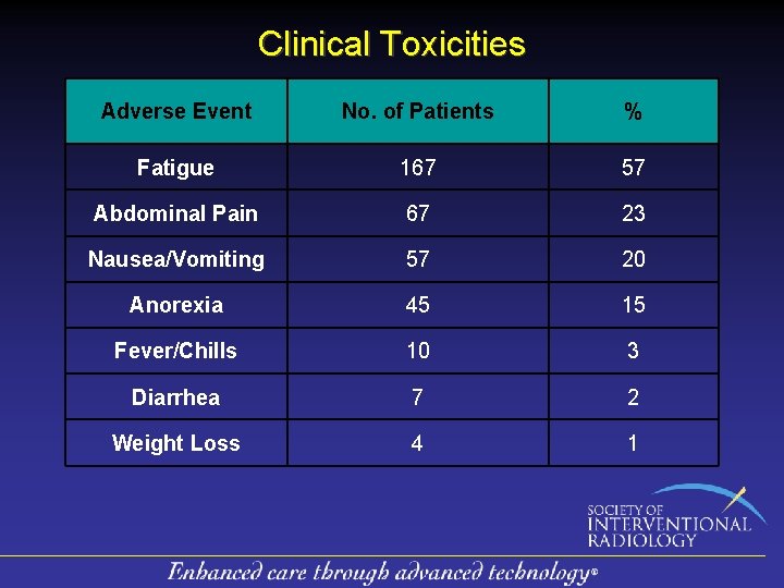 Clinical Toxicities Adverse Event No. of Patients % Fatigue 167 57 Abdominal Pain 67