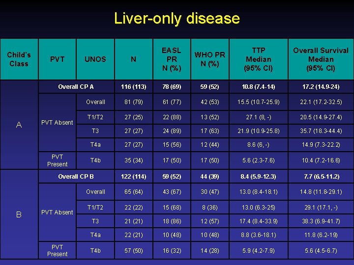 Liver-only disease Child’s Class PVT N EASL PR N (%) WHO PR N (%)