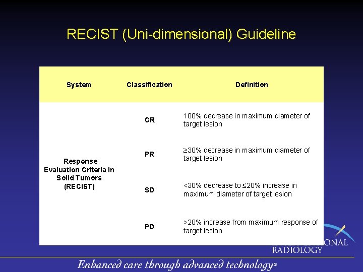 RECIST (Uni-dimensional) Guideline System Response Evaluation Criteria in Solid Tumors (RECIST) Classification Definition CR