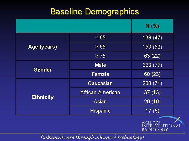 Baseline Demographics N (%) Age (years) Gender Ethnicity < 65 138 (47) ≥ 65