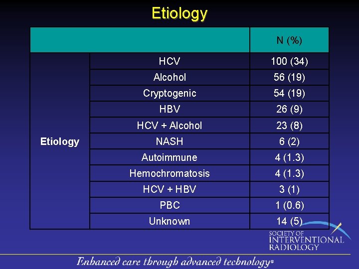 Etiology N (%) Etiology HCV 100 (34) Alcohol 56 (19) Cryptogenic 54 (19) HBV