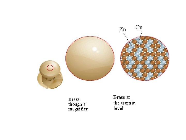 Zn Brass though a magnifier Brass at the atomic level Cu 