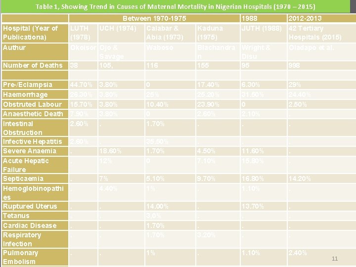 Table 1, Showing Trend in Causes of Maternal Mortality in Nigerian Hospitals (1970 –