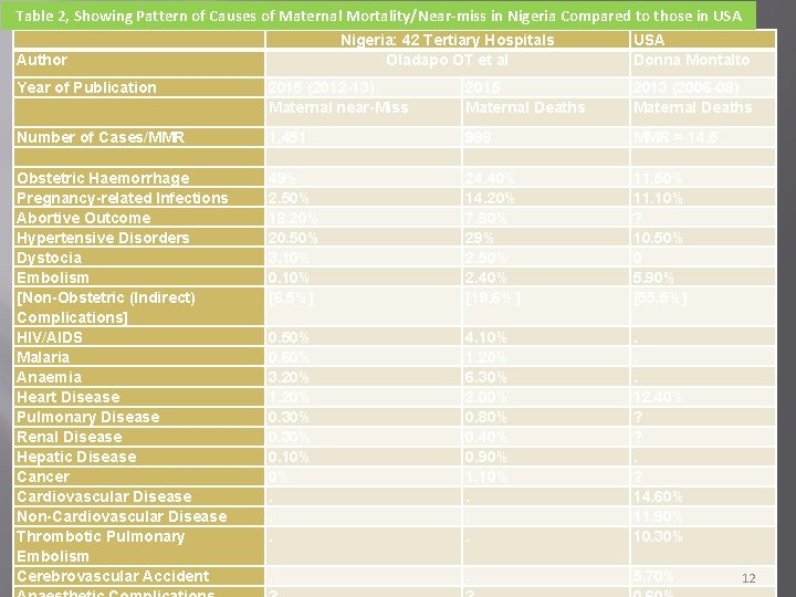 Table 2, Showing Pattern of Causes of Maternal Mortality/Near-miss in Nigeria Compared to those