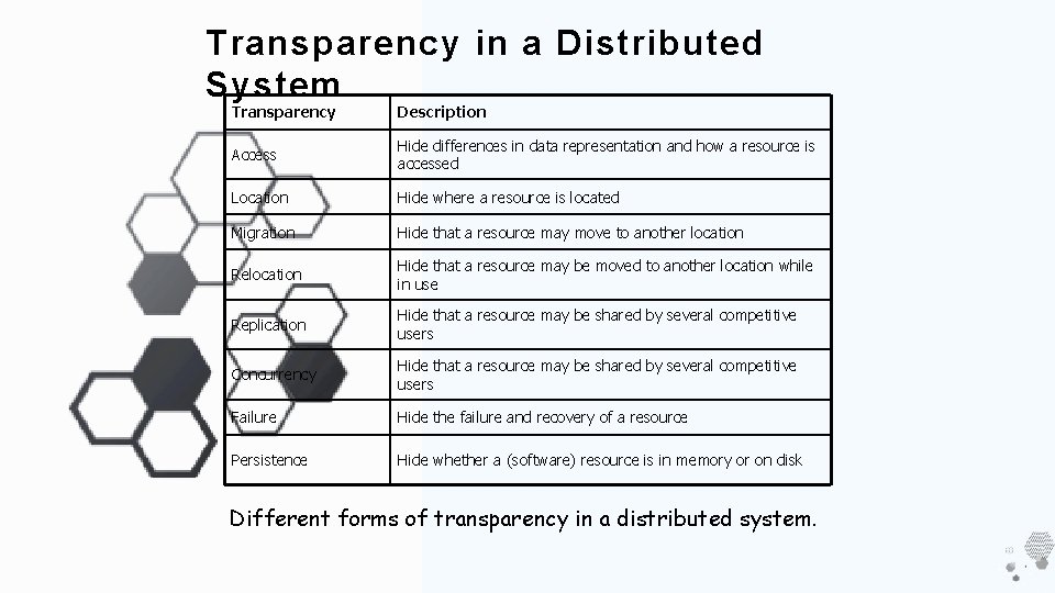 Transparency in a Distributed System Transparency Description Access Hide differences in data representation and Transparency in a Distributed System Transparency Description Access Hide differences in data representation and