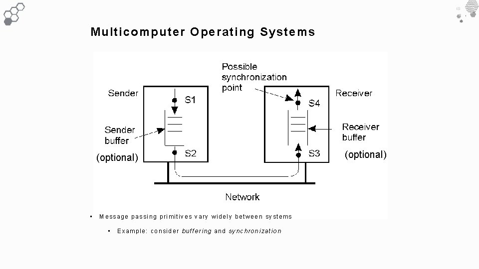 Multicomputer Operating Systems (optional) • Message passing primitives vary widely between systems • Example: Multicomputer Operating Systems (optional) • Message passing primitives vary widely between systems • Example: