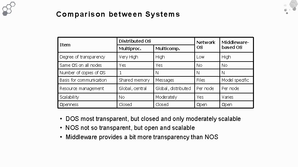 Comparison between Systems Distributed OS Multiproc. Multicomp. Network OS Degree of transparency Very High Comparison between Systems Distributed OS Multiproc. Multicomp. Network OS Degree of transparency Very High