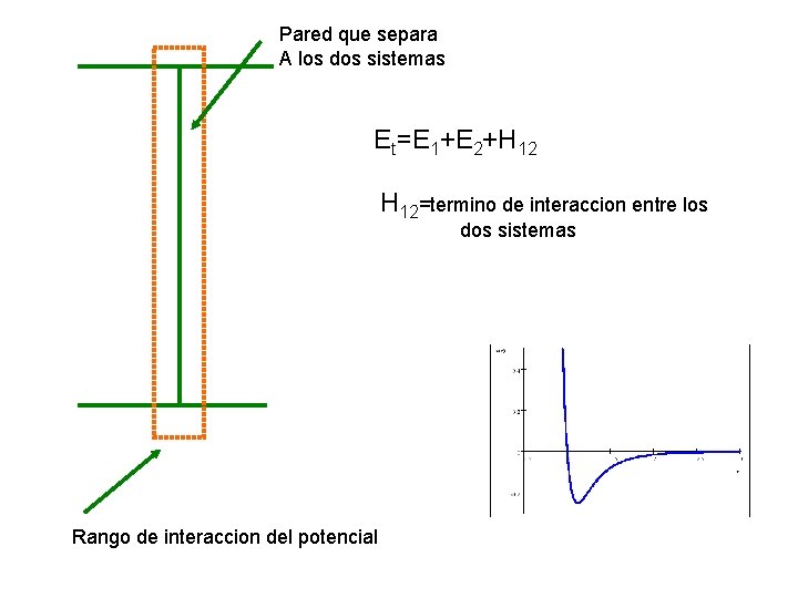 Pared que separa A los dos sistemas Et=E 1+E 2+H 12=termino de interaccion entre