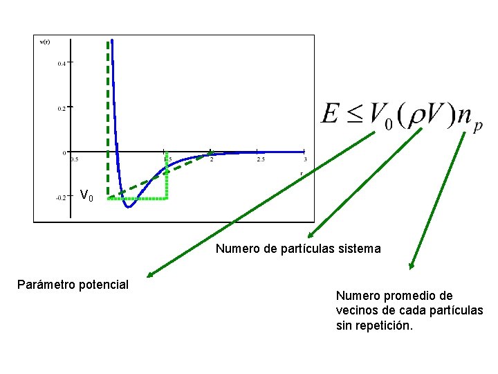 V 0 Numero de partículas sistema Parámetro potencial Numero promedio de vecinos de cada