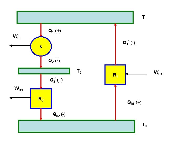 T 1 Q 1 (+) Ws Q 1’ (-) s Q 2 (-) T