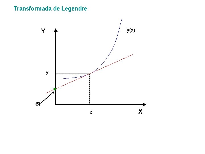 Transformada de Legendre y(x) Y y x X 