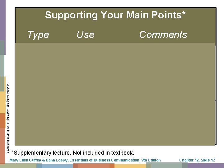 Supporting Your Main Points* Type Example © 2013 Cengage Learning ● All Rights Reserved