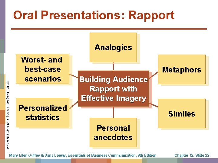 Oral Presentations: Rapport Analogies © 2013 Cengage Learning ● All Rights Reserved Worst- and