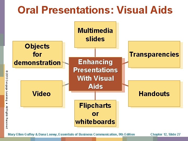 Oral Presentations: Visual Aids Objects for demonstration © 2013 Cengage Learning ● All Rights