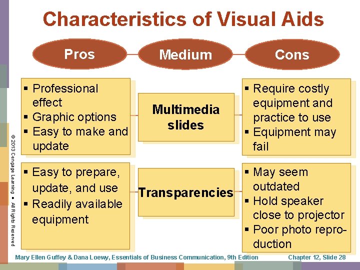 Characteristics of Visual Aids Pros © 2013 Cengage Learning ● All Rights Reserved §