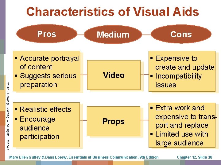 Characteristics of Visual Aids Pros © 2013 Cengage Learning ● All Rights Reserved §