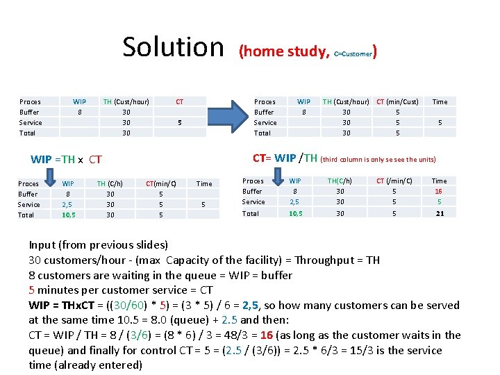 Solution Proces Buffer Service Total WIP 8 TH (Cust/hour) 30 30 30 CT Proces