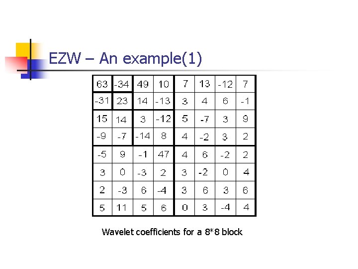 EZW – An example(1) Wavelet coefficients for a 8*8 block 