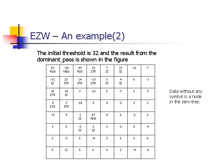 EZW – An example(2) The initial threshold is 32 and the result from the