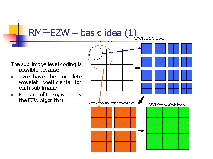 RMF-EZW – basic idea (1) Input image The sub-image level coding is possible because: