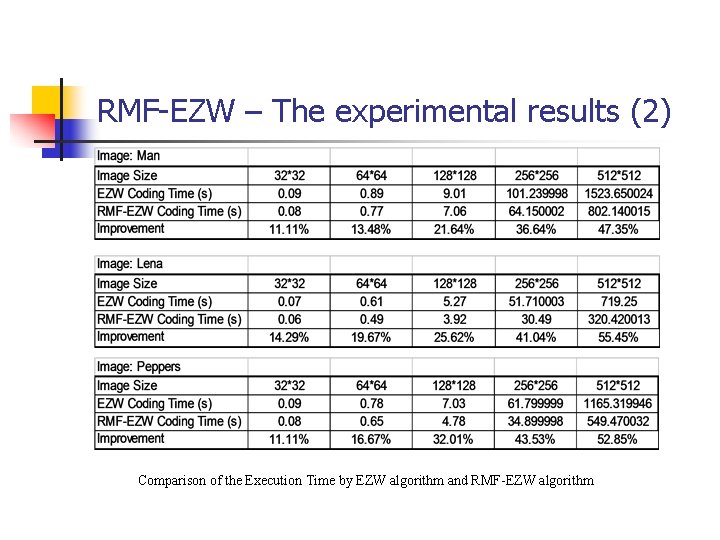 RMF-EZW – The experimental results (2) Comparison of the Execution Time by EZW algorithm