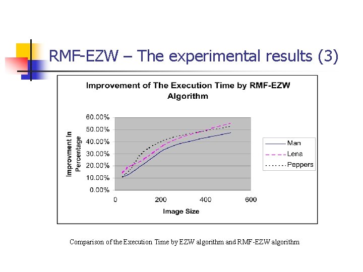 RMF-EZW – The experimental results (3) Comparison of the Execution Time by EZW algorithm