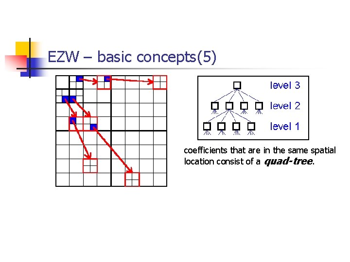 EZW – basic concepts(5) coefficients that are in the same spatial location consist of