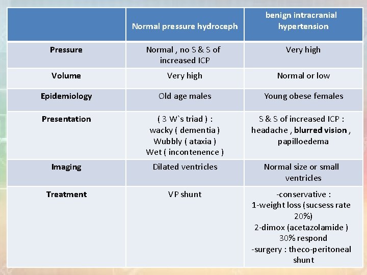 Normal pressure hydroceph benign intracranial hypertension Pressure Normal , no S & S of