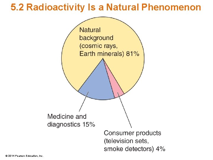 5. 2 Radioactivity Is a Natural Phenomenon © 2014 Pearson Education, Inc. 