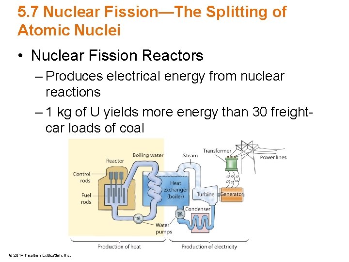 5. 7 Nuclear Fission—The Splitting of Atomic Nuclei • Nuclear Fission Reactors – Produces