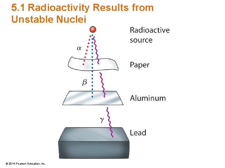 5. 1 Radioactivity Results from Unstable Nuclei © 2014 Pearson Education, Inc. 