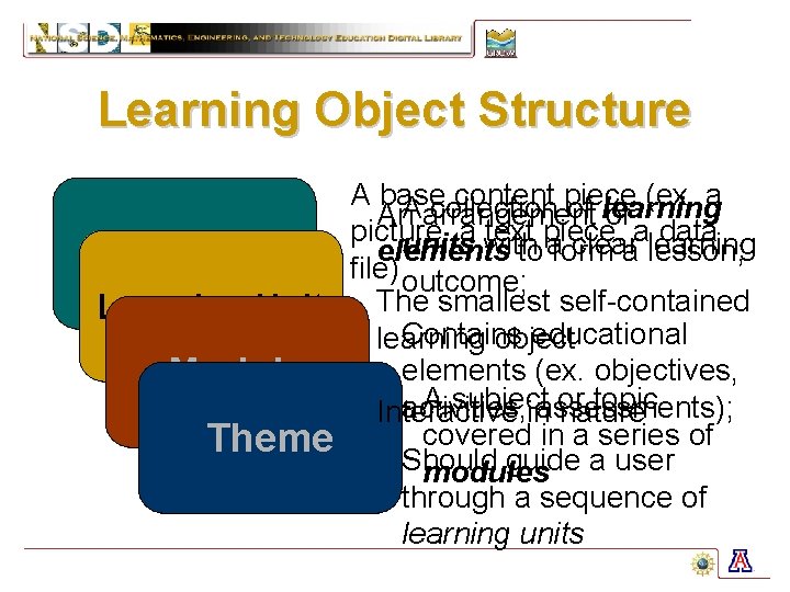 Learning Object Structure A base content piece (ex. a A collection of learning An