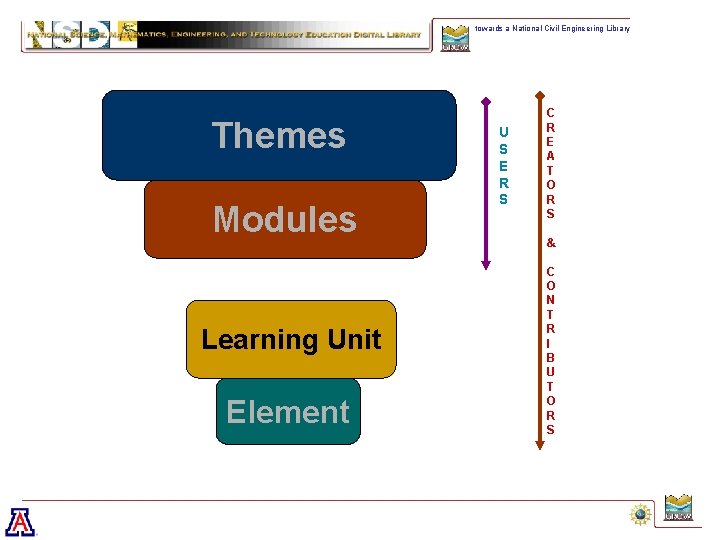towards a National Civil Engineering Library Themes Modules Learning Unit Element U S E