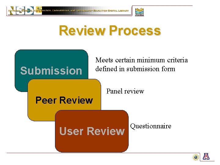 Review Process Submission Peer Review Meets certain minimum criteria defined in submission form Panel