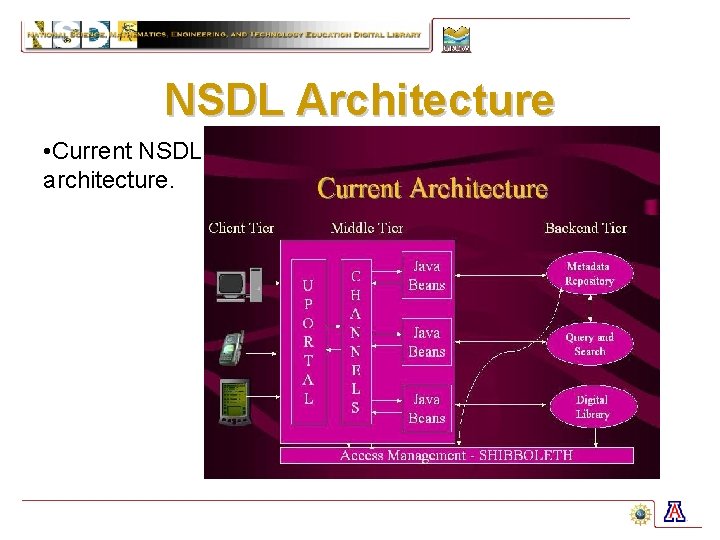 NSDL Architecture • Current NSDL architecture. 