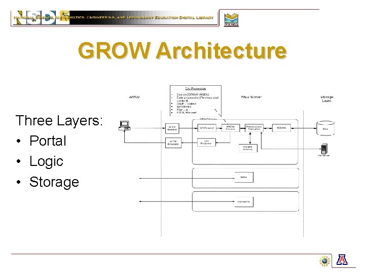 GROW Architecture Three Layers: • Portal • Logic • Storage 
