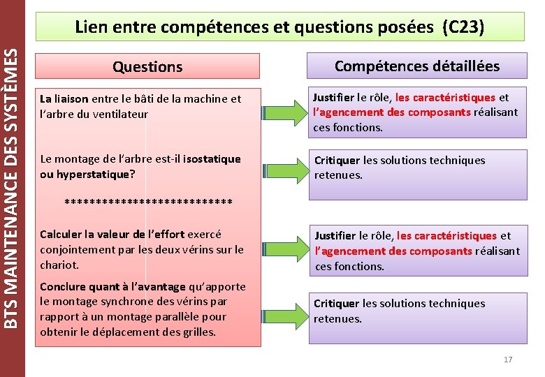 BTS MAINTENANCE DES SYSTÈMES Lien entre compétences et questions posées (C 23) Questions Compétences