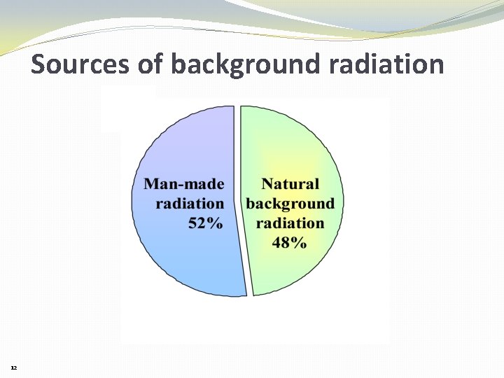 Sources of background radiation 12 