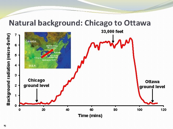 Background radiation (micro-Sv/hr) Natural background: Chicago to Ottawa 33, 000 feet 7 6 5
