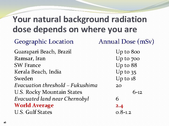 Your natural background radiation dose depends on where you are Geographic Location Guarapari Beach,