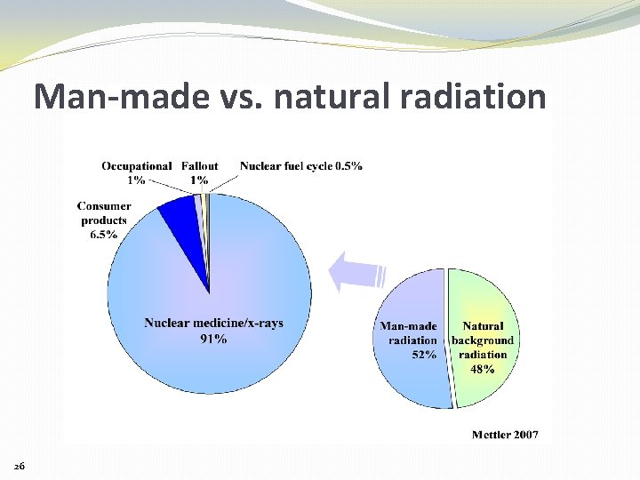 Man-made vs. natural radiation 26 