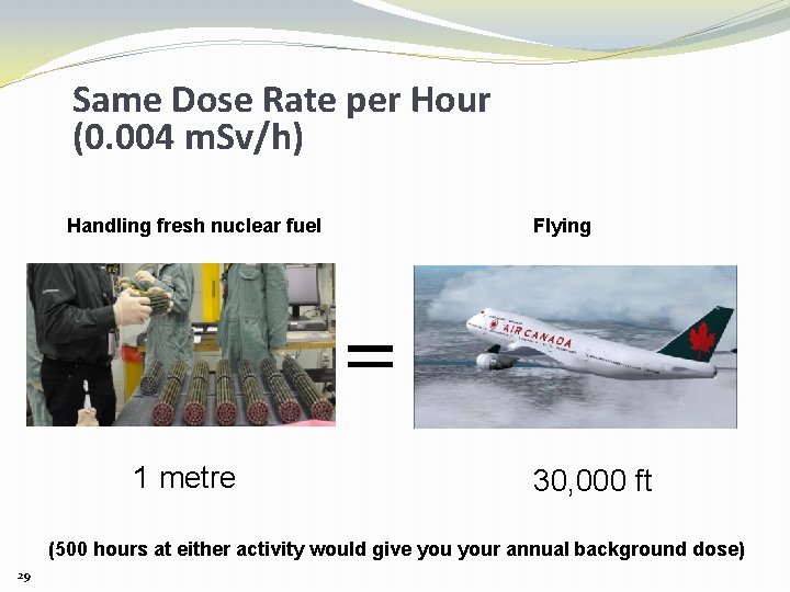 Same Dose Rate per Hour (0. 004 m. Sv/h) Handling fresh nuclear fuel Flying